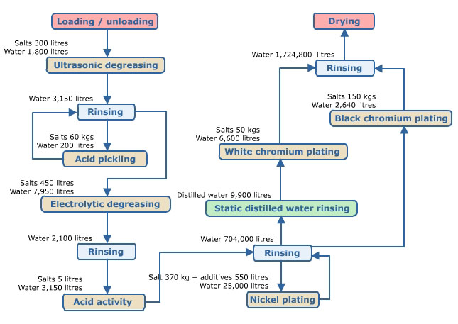 plating process flow chart